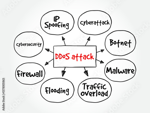 DDOS Attack occurs when multiple machines are operating together to attack one target, mind map text concept background