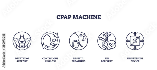 CPAP machine icons depict breathing support, continuous airflow, and restful breathing. Outline icons set