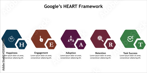 HEART Framework - Happiness, engagement, adoption, retention, task success. Infographic template with icons and description placeholder