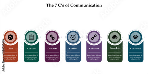 the 7Cs of communication - clear, concise, concrete, correct, coherent, complete, courteous. Infographic template with icons and description placeholder