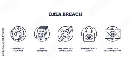 Data breach icons illustrate compromised security, data exposure, and unauthorized access. Outline icons set.