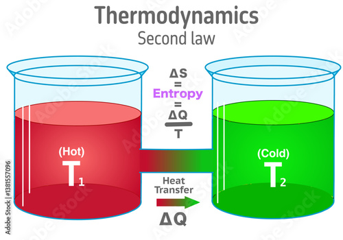 Thermodynamics, second, 2nd law. Hot to cold, entropy, red to green flow, formula equation. glass cups. Heat transfer. Vector illustration	