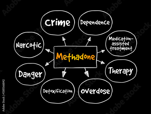 Methadone is a prescription opioid drug, mind map text concept background