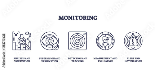 Monitoring involves analysis, detection, and alert systems. Important objects, magnifying glass, radar, bell. Outline icons set.