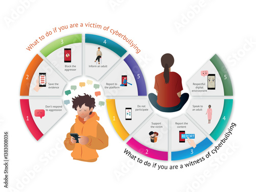 Cyberbullying infographic explaining how to react if you are victim or witness