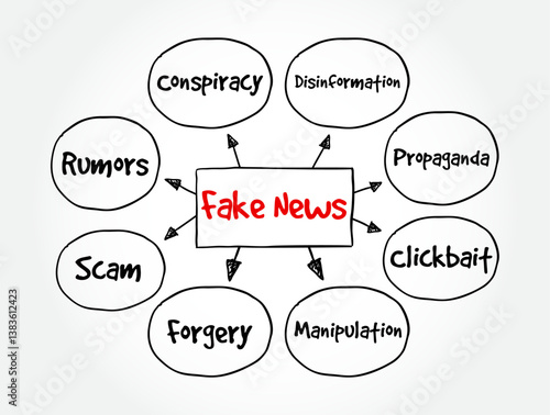 Fake News - refers to false or misleading information presented as news, often with the intent to deceive, manipulate opinions, or generate clicks, mind map text concept background