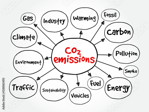CO2 emission - refers to the release of carbon dioxide gas into the atmosphere, usually as a result of human activities like burning fossil fuels, mind map text concept background