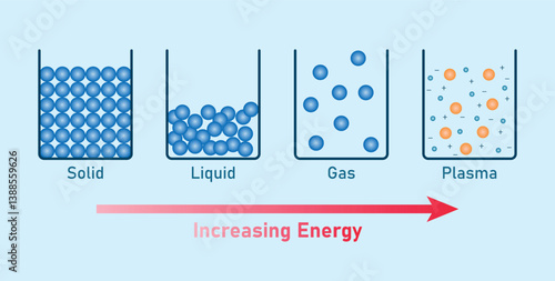 Physical States of Matter Diagram. Solid, Liquid, Gas and Plasma.
