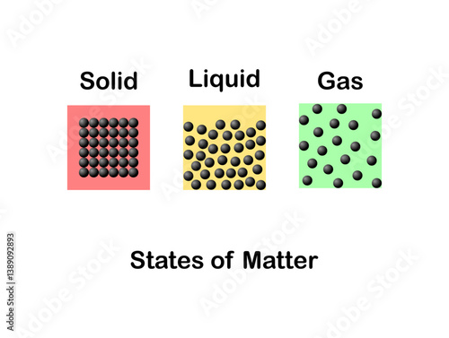 Vector illustration of solid, liquid and gas particle models of matter on white background.