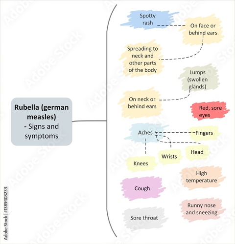 Rubella (german measles) - Signs and symptoms