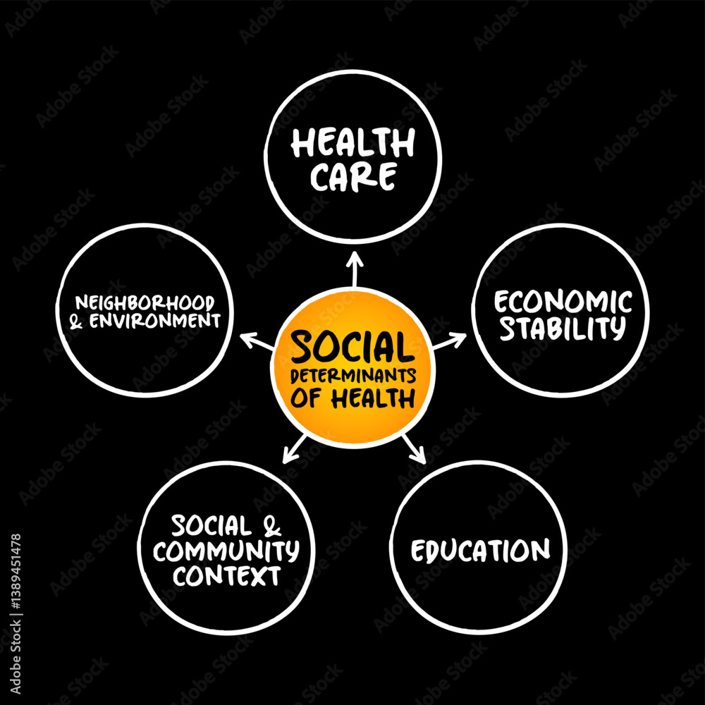 Social determinants of health - economic and social conditions that influence individual and group differences in health status, mind map concept for presentations and reports Social determinants of health - economic and social conditions that influence individual and group differences in health status, mind map concept for presentations and reports