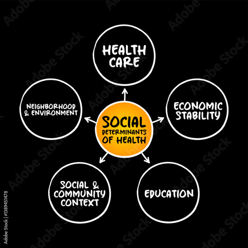 Social determinants of health - economic and social conditions that influence individual and group differences in health status, mind map concept for presentations and reports