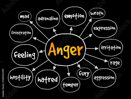 Anger - intense emotional state involving a strong uncomfortable and non-cooperative response, mind map text concept background