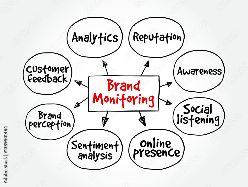 Brand Monitoring refers to the process of tracking and analyzing how a brand is mentioned or perceived across various platforms, mind map text concept background Brand Monitoring refers to the process of tracking and analyzing how a brand is mentioned or perceived across various platforms, mind map text concept background