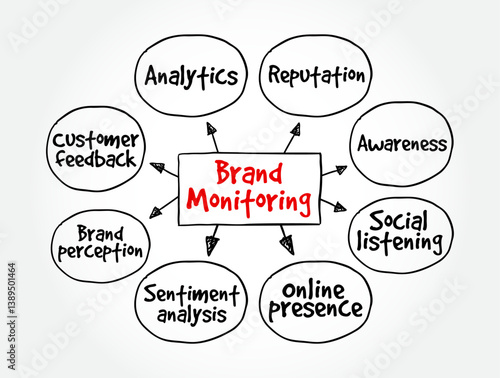 Brand Monitoring refers to the process of tracking and analyzing how a brand is mentioned or perceived across various platforms, mind map text concept background