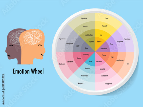 Emotion wheels in the center are our basic emotions sad, anger, joy, fear	