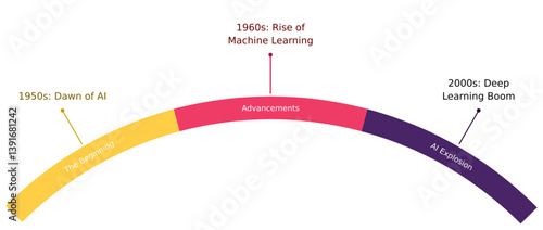 AI history timeline infographic provided as SVG file. Curved arc uses colored segments for key milestones. Vector element great for educational slides or tech progress reports