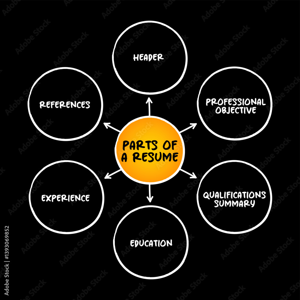 Parts of a Resume (brief summary of personal and professional experiences, skills, and education history) mind map text concept background Parts of a Resume (brief summary of personal and professional experiences, skills, and education history) mind map text concept background