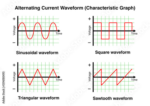 Vector graph or chart of alternating current waveforms graphs isolated on white background. Alternating PHYSICS TEACHERS demonstration,electrical current