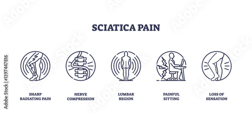 Sciatica pain is depicted with icons showing nerve compression, lumbar region, and painful sitting. Outline icons set.