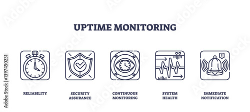 Uptime monitoring icons outline concepts like reliability, security, and notifications. Outline icons set.