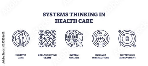 Systems thinking in health care focuses on holistic care, collaborative teams, and continuous improvement. Outline icons set