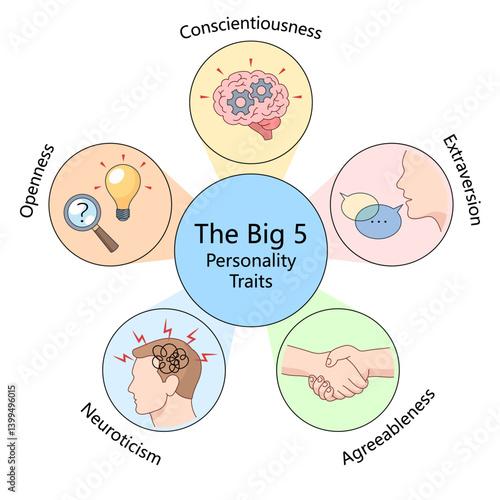 Big Five personality traits Openness, Conscientiousness, Extraversion, Agreeableness, Neuroticism, with symbolic icons diagram hand drawn schematic vector illustration. Medical science educational