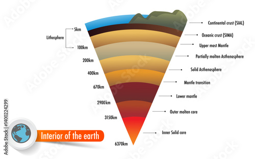 layer of the earth include crust mantle core interior of the earth
