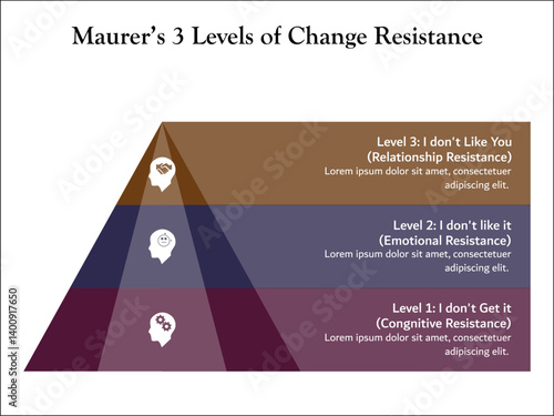 Maurer's three levels of change resistance. Infographic template with icons and description placeholder