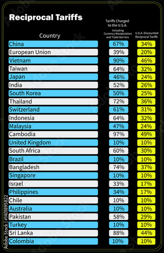 List of reciprocal tariffs. Only the first page. The important countries.