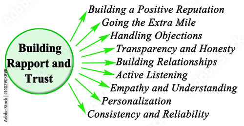 How to Build Rapport and Trust