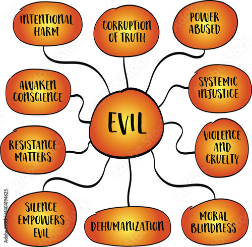 Evil is the intentional harm, destruction, or corruption of life, truth, or freedom. It often emerges through cruelty, apathy, or unchecked power. Infographics mind map sketch.
