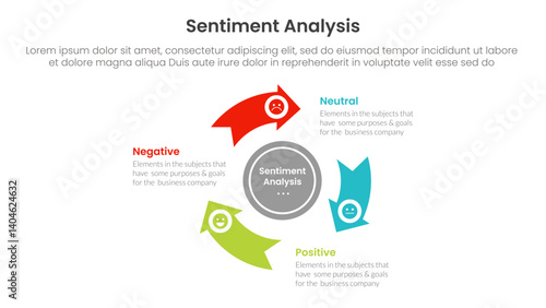sentiment analysis infographic 3 point with flywheel cycle circular arrow circle for slide presentation