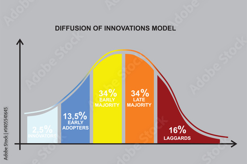 Diffusion of innovations model. vector