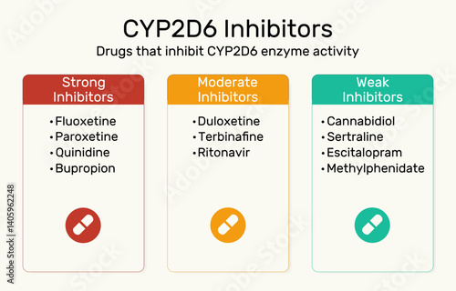CYP2D6 inhibitors infographic. Drugs that inhibit CYP2D6 enzyme activity. Strong, moderate and weak inhibitors