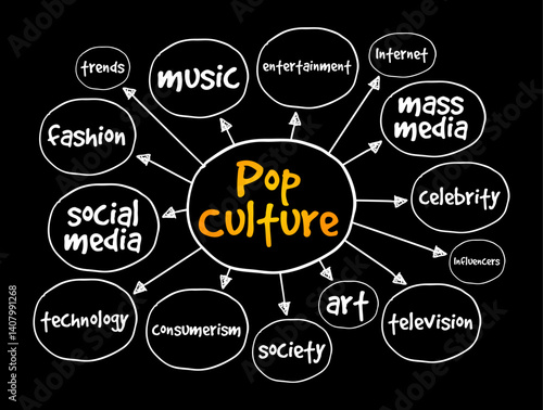 Pop Culture - set of practices, beliefs, artistic output that are prevalent in a society at a given point in time, mind map text concept background