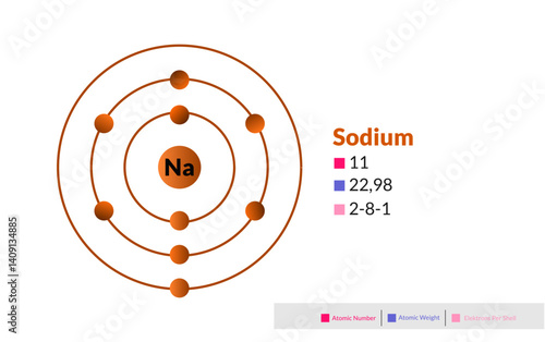 Bohr model of the Sodium atom. Electron structure of Sodium.