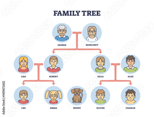 Family tree diagram shows lineage with portraits and connecting lines, transparent background.Important objects, portraits, lines, labels.