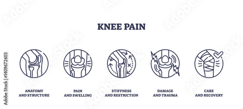 Knee pain icons outline key concepts like anatomy, pain, and recovery, transparent background. Outline icons set.
