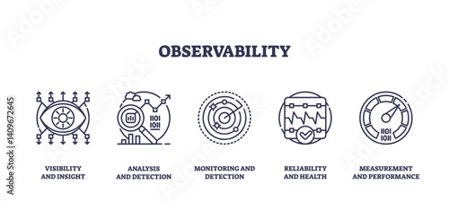 Observability icons outline key concepts, visibility, analysis, monitoring, transparent background. Outline icons set.
