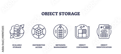 Object storage icons illustrate scalable storage, distributed access, and metadata management, transparent background. Outline icons set.