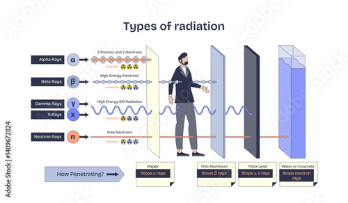 Types of radiation diagram shows alpha, beta, gamma, and neutron rays with barriers, transparent background. Neubrutalism style diagram