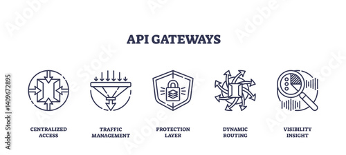 API gateways concept with centralized access, traffic management, and protection layer, transparent background. Outline icons set.
