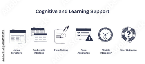 Cognitive and learning support icons include logical structure, predictable interface, and plain writing. Doodle style icons.