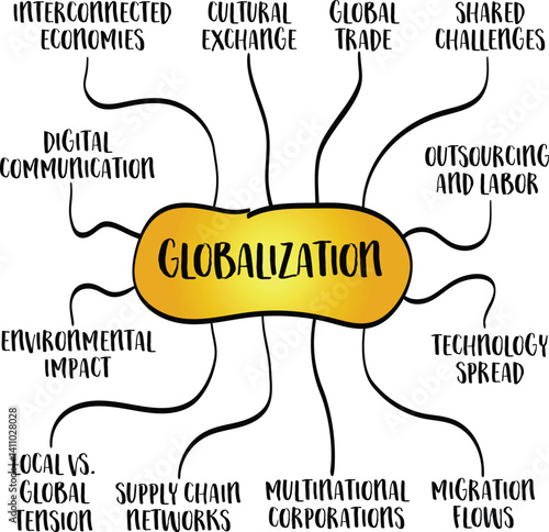 Globalization is the growing interconnection of the world through trade, communication, technology, migration, and cultural exchange. Infographics mind map sketch.