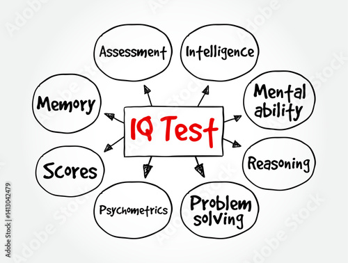 IQ test - it is a type of standardized assessment designed to measure a person’s intellectual ability, mind map text concept background