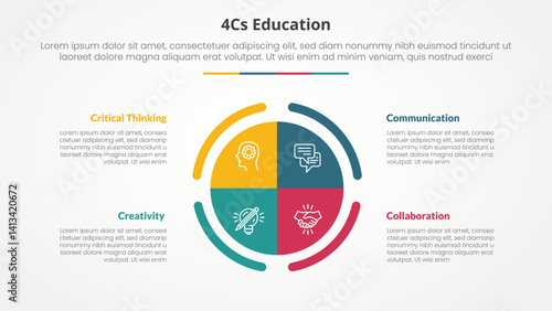 4cs education infographic concept for slide presentation with big circle piechart center with 4 point list with flat style
