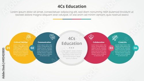 4cs education infographic concept for slide presentation with big circle horizontal right direction with badge center with 4 point list with flat style
