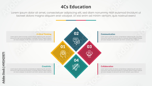 4cs education infographic concept for slide presentation with diamond rotate or rotational square on center big box container with 4 point list with flat style