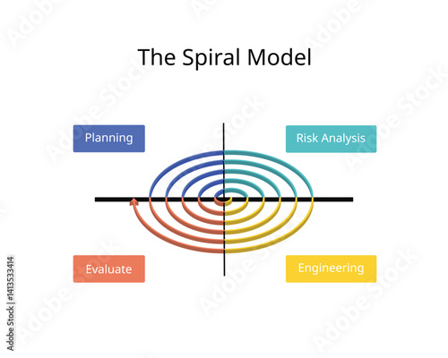Spiral Model is a Software Development Life Cycle or SDLC model that provides a systematic and iterative approach to software development